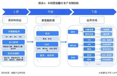 預(yù)見(jiàn)2023 中國(guó)聚氨酯行業(yè)全景圖譜